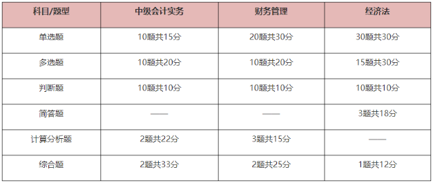 2025中级会计考试题型有哪些？先掌握再备考 提高做题正确率！