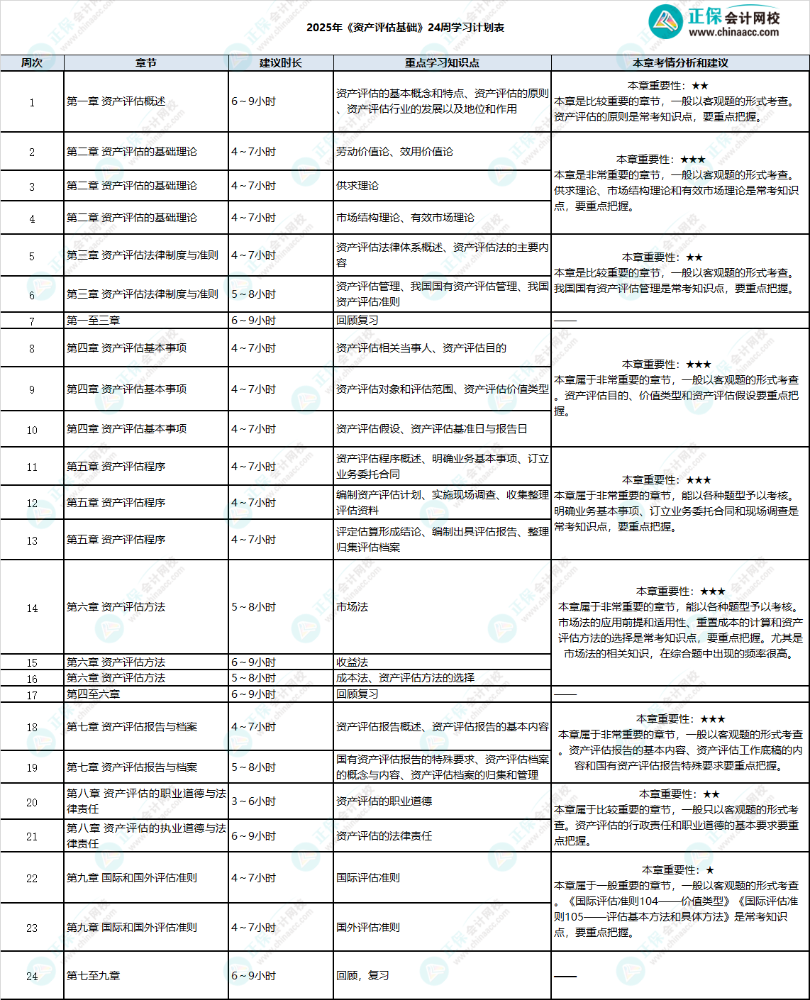 2025年《资产评估基础》24周预习阶段学习计划表