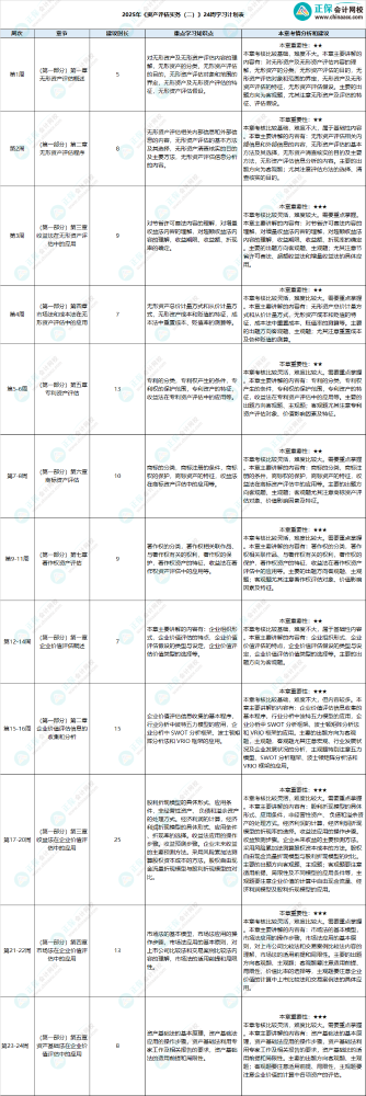 2025年《资产评估实务（二）》24周预习计划表