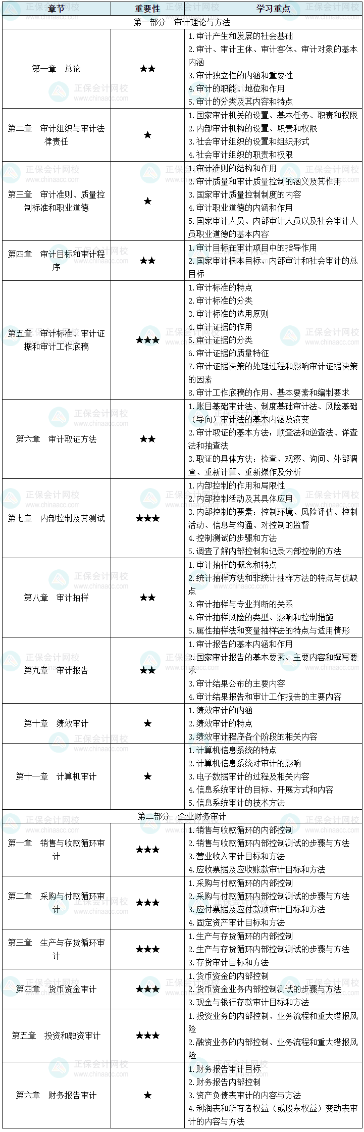 2025年中级审计师《审计理论与实务》各章节重要性及学习重点