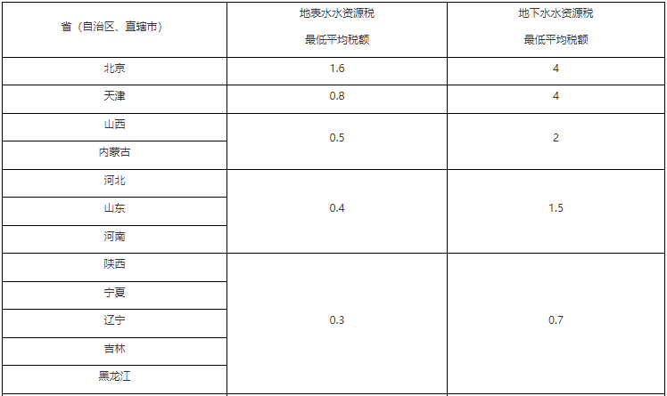 水资源税改革试点实施办法