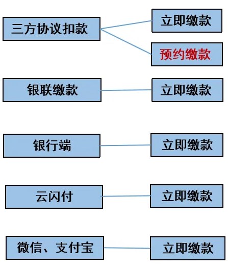 重要提醒！纳税申报期截止前记得点击“缴款”哦~