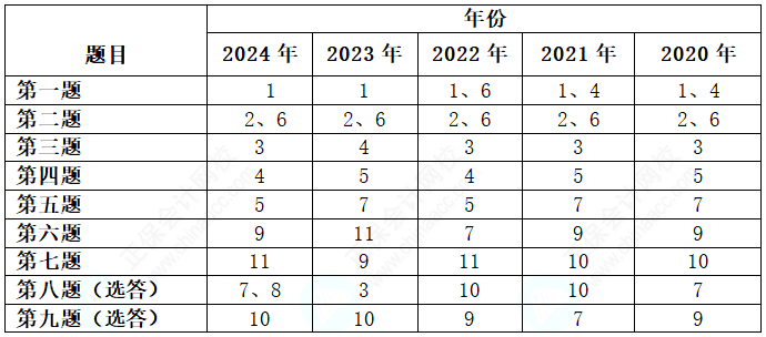 关注！历年高级会计考试试题各章节分布情况及考核分值