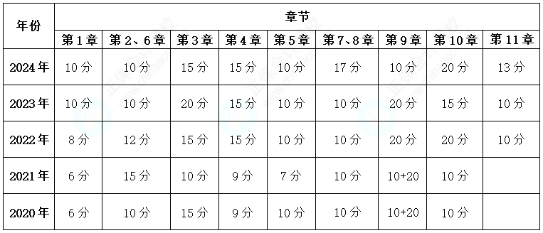 關(guān)注！歷年高級(jí)會(huì)計(jì)考試試題各章節(jié)分布情況及考核分值