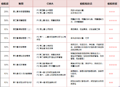 中级与CMA知识点重合对比分析