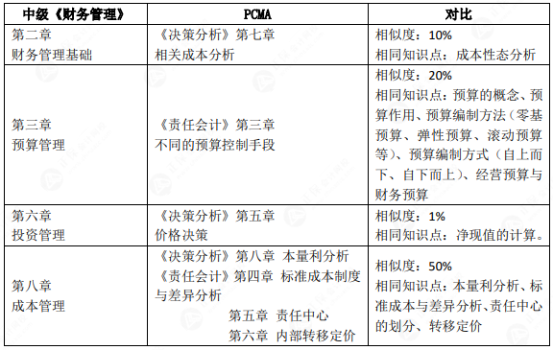 中级出分后 他们都在偷偷转战备考管会！