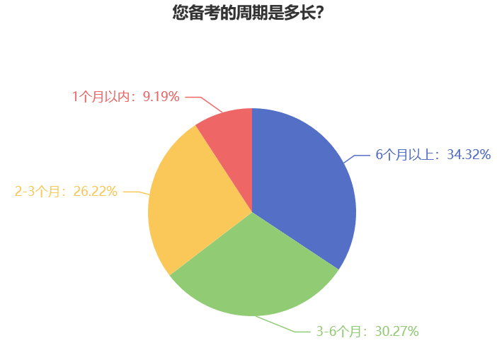 税务师考试备考从何时开始学？一半以上的考生备考超过3个月