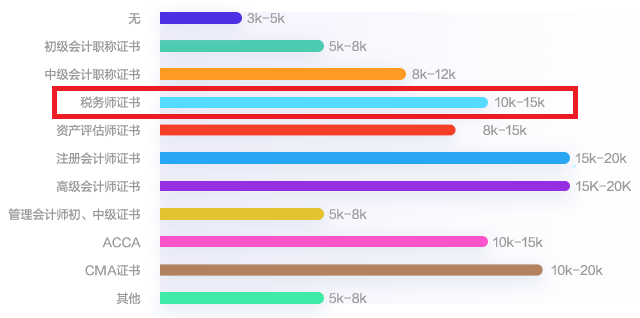 税务师薪资待遇