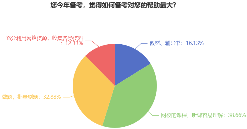 您今年备考，觉得如何备考对您的帮助最大？