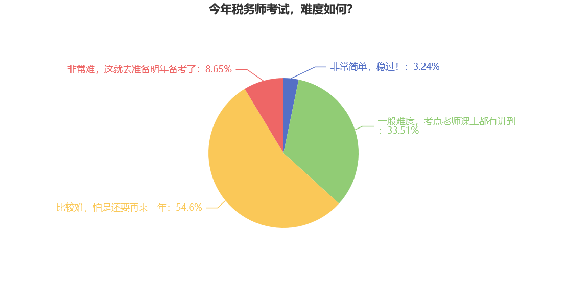 今年税务师考试，难度如何？