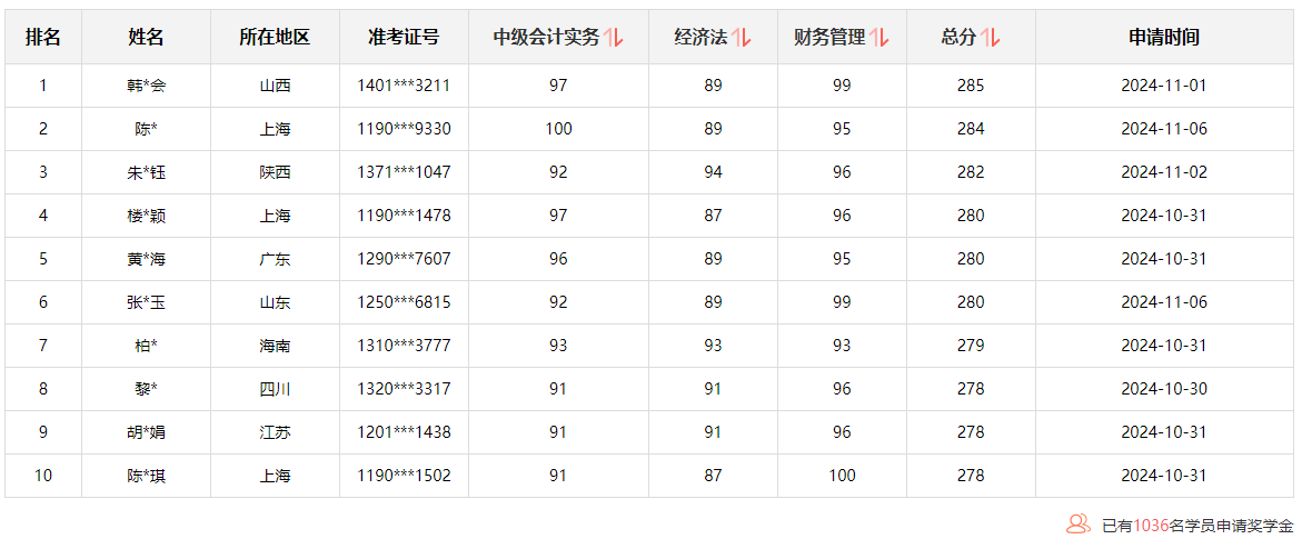 @学员：2024中级会计查分后 这里有一个赚回学费的机会！