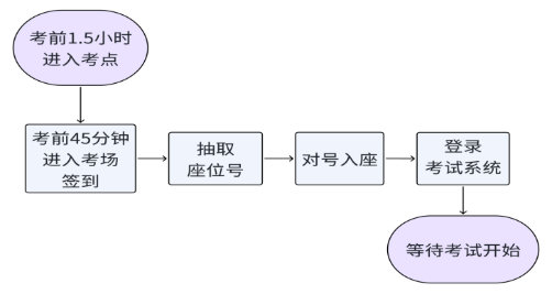 入场流程