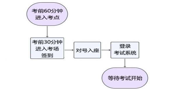 入场关键步骤