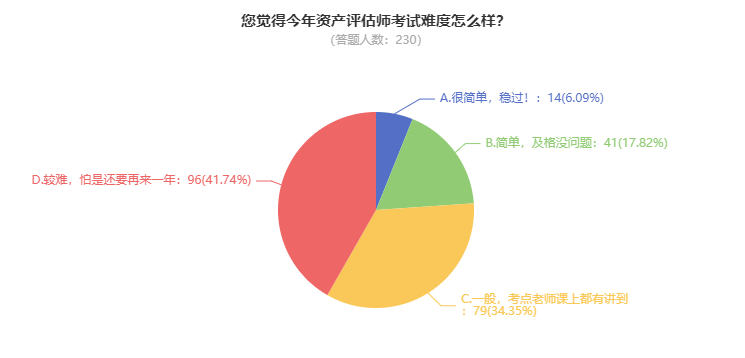 2024年资产评估师考试难度如何？2025考生该如何备考？