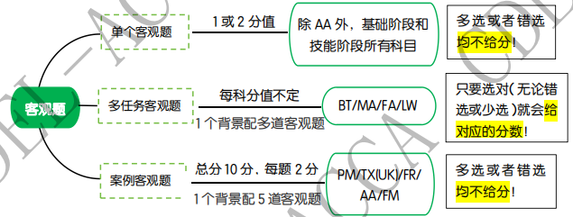 一篇文章看完ACCA题型与分值结构！