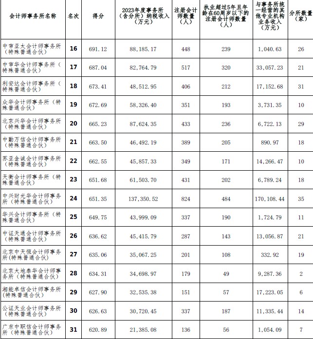 2023年度会计师事务所综合评价百家排名信息