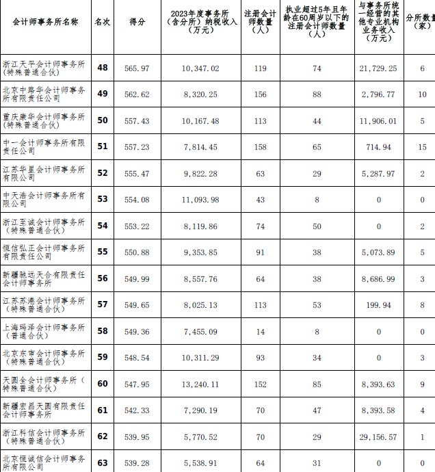 2023年度会计师事务所综合评价百家排名信息