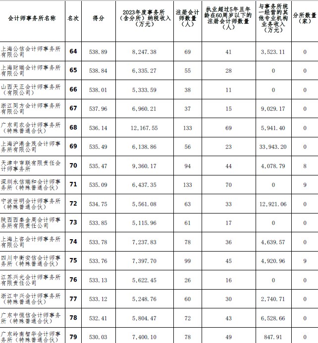 2023年度会计师事务所综合评价百家排名信息