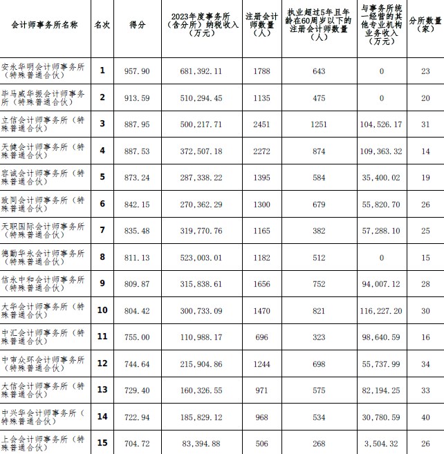 2023年度会计师事务所综合评价百家排名信息