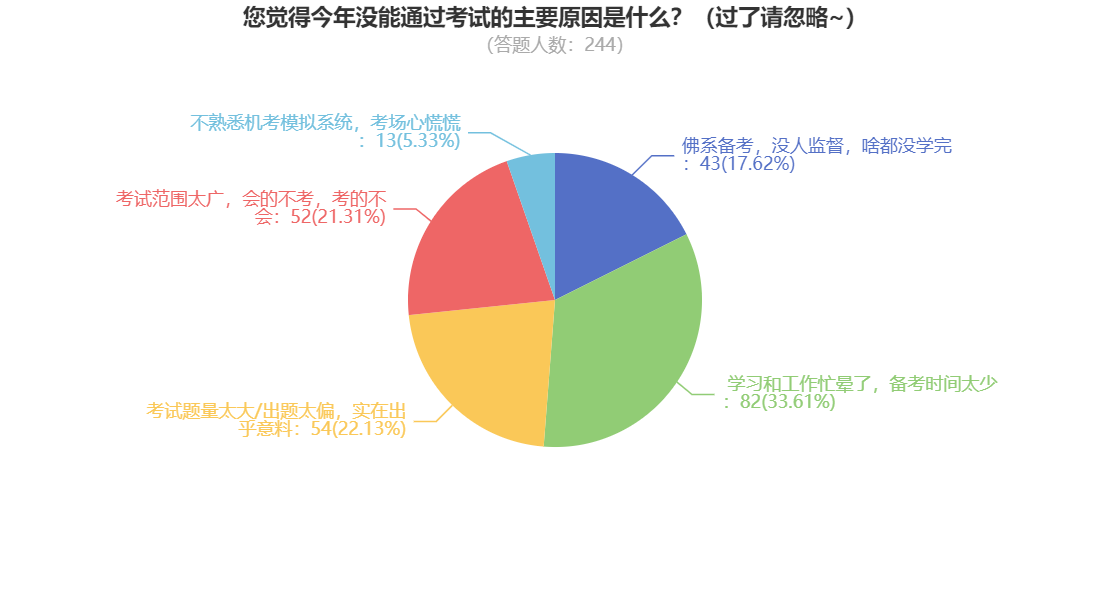 税务师成绩公布！大部分考生因为这个原因没有通过~