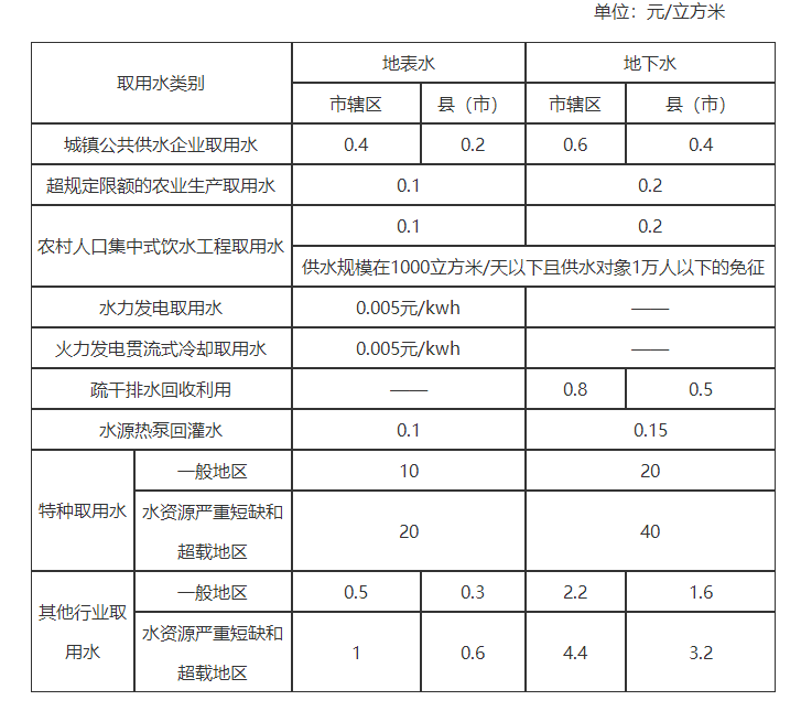 关于印发《河北省水资源税改革试点实施办法》的通知