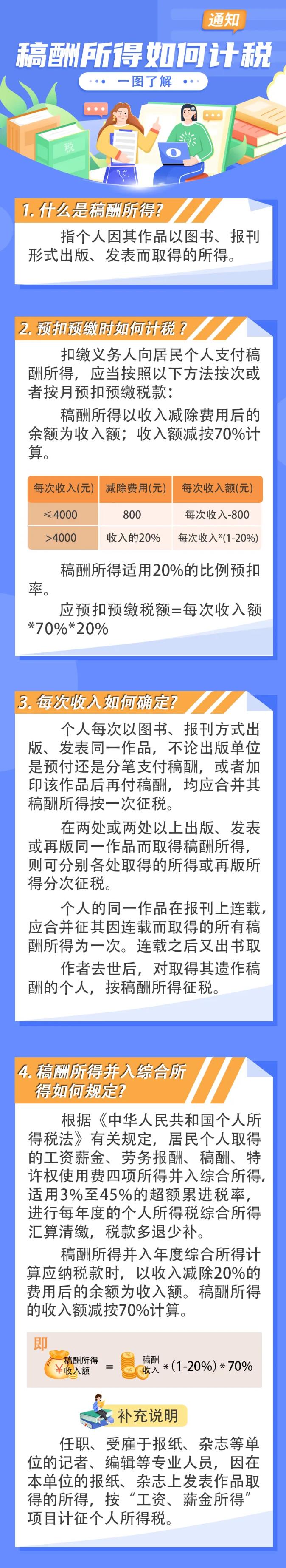 一图了解稿酬所得如何计税