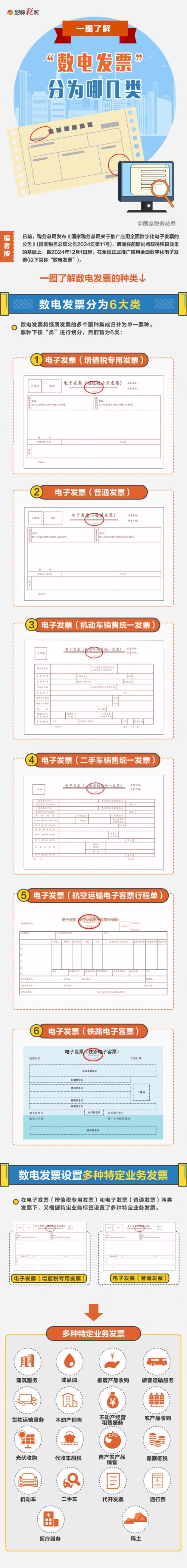 一图了解：“数电发票”分为哪几类