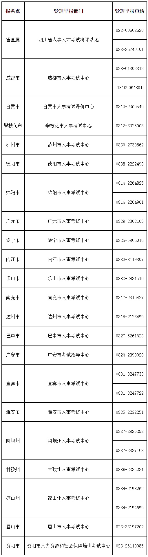 各报名点所在地受理举报部门及受理举报电话