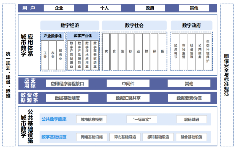 图1　数字孪生城市建设框架