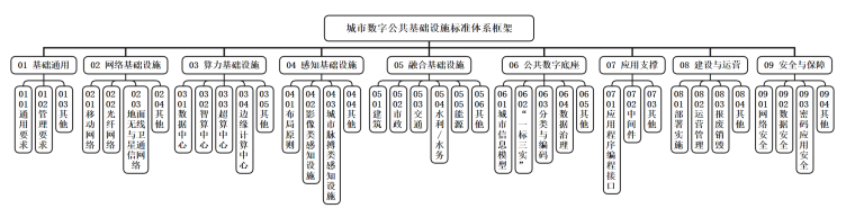 图2　城市数字公共基础设施标准体系框架