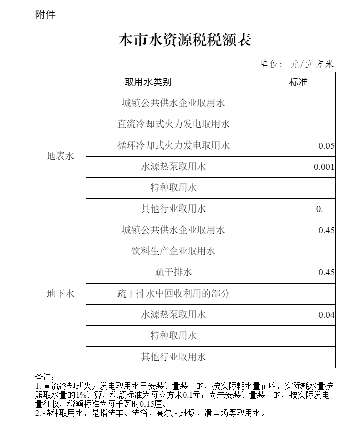 上海市关于水资源税改革试点有关事项的通知