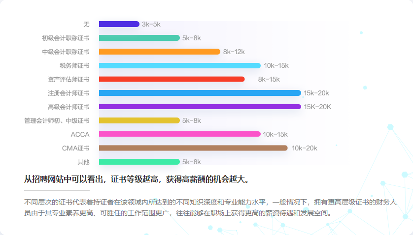 拿下高级会计师证书后，薪资待遇怎么样？