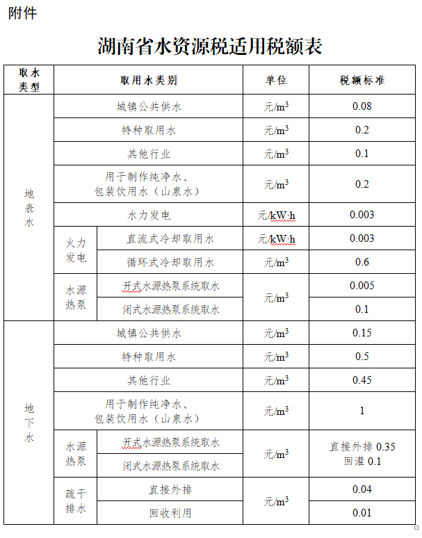 湖南省水资源税适用税额表