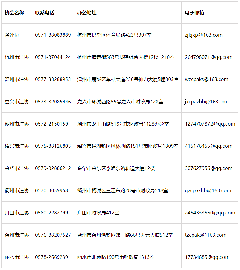 各市注册会计师协会联系表