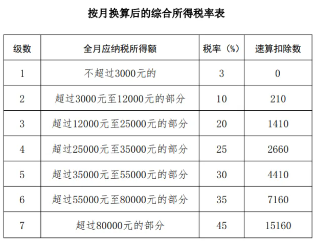 发年终奖了个税如何计算？