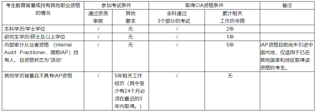 2025年CIA资格认证简章