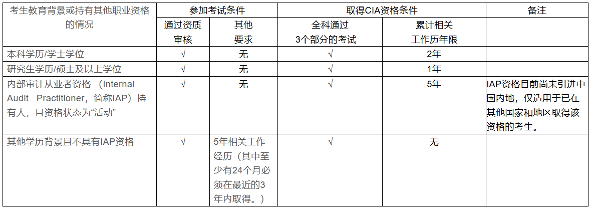 认证要求