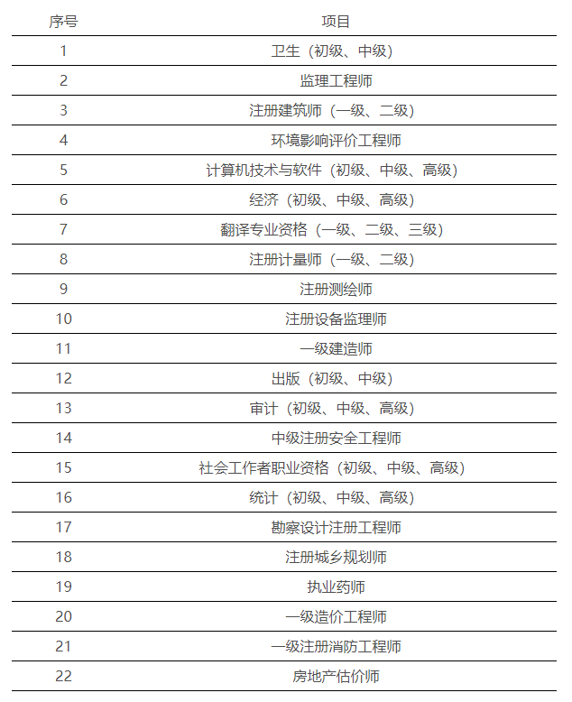 相关专业技术人员职业资格考试电子合格证明（山东）项目（共22项）