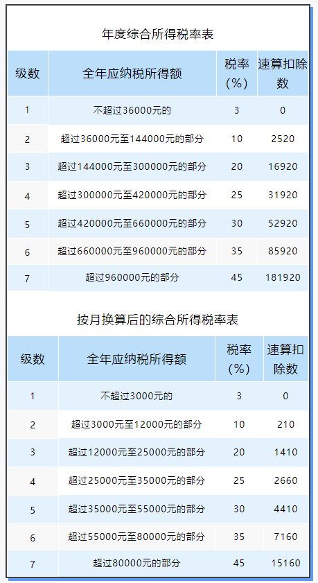 全年一次性奖金、各类补偿金等，如何缴纳个税？