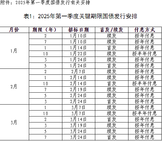 关于公布2025年第一季度国债发行有关安排的通知