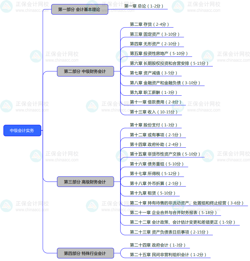 2024基础备考！中级会计实务思维导图+教材结构