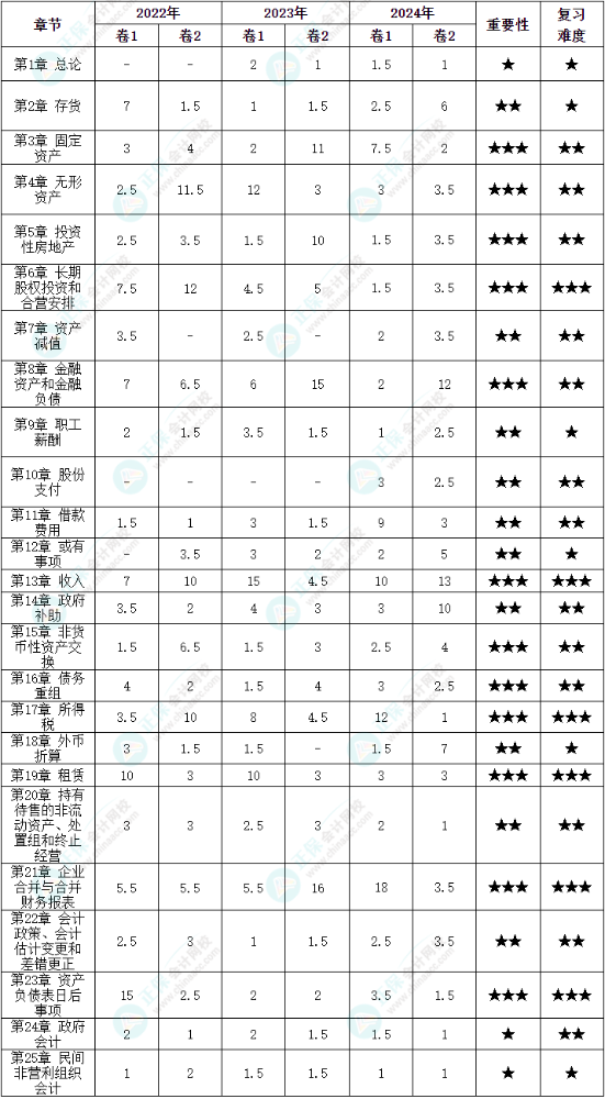 划重点！中级会计《中级会计实务》各章近三年分值分布情况