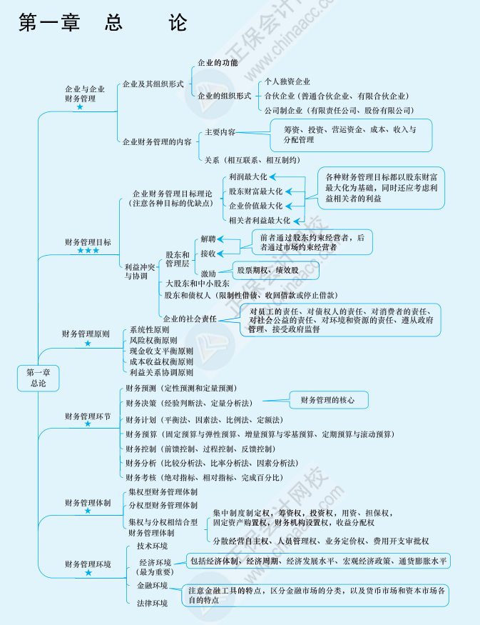 2024中级会计《财务管理》思维导图 第一章 总论