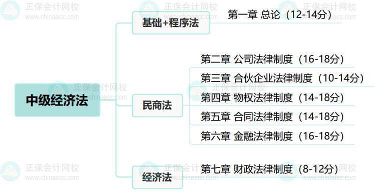 2024基础备考！中级会计经济法思维导图+教材结构