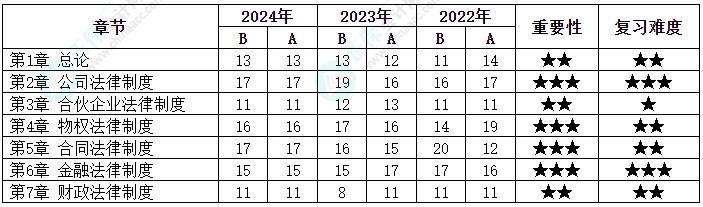 划重点！中级会计《经济法》各章近三年分值分布情况