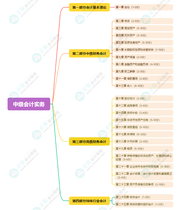 2025年《中级会计实务》预测版教材知识框架