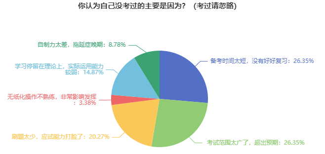 经验教训：70%的考生因为这3大原因没通过资产评估师考试