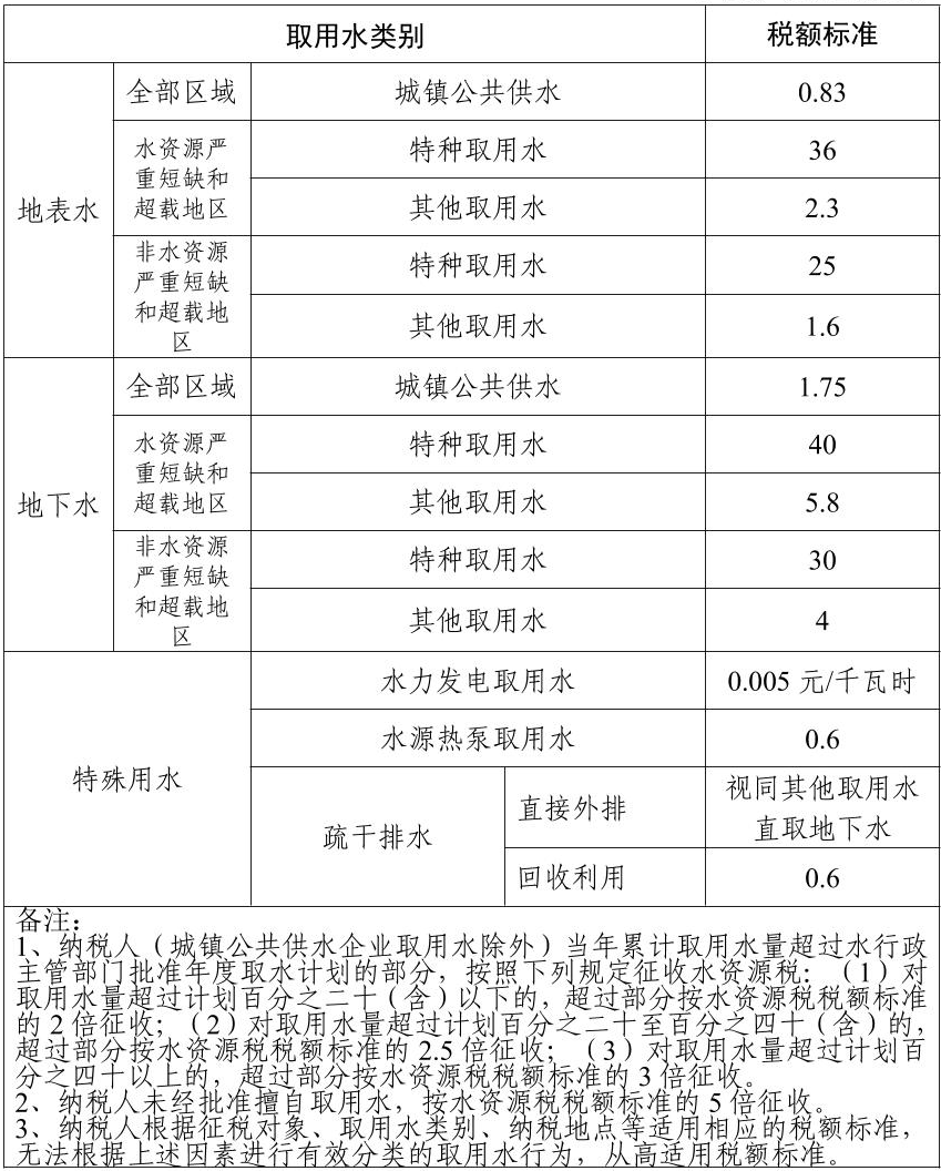 天津市水资源税税额标准表