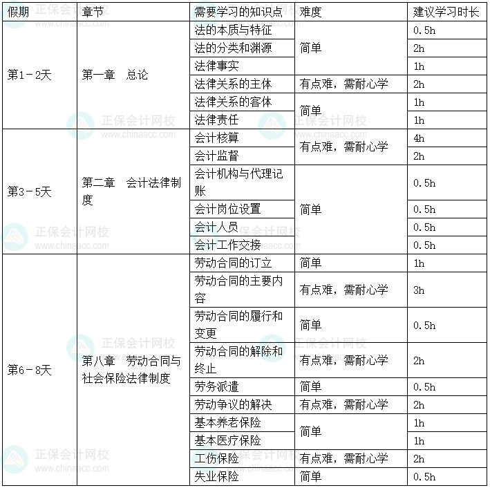 2025年《经济法基础》春节假期学习计划