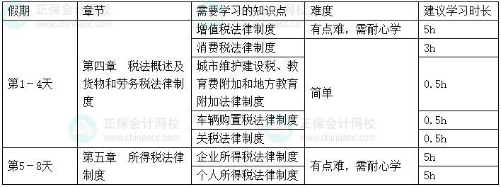 2025年《经济法基础》春节假期学习计划